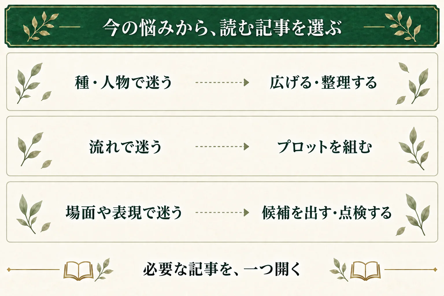 アイデアや人物で迷うときは広げる・整理する記事、流れで迷うときはプロットの記事、場面や表現で迷うときは候補出し・点検の記事へ進む。必要な記事を一つ選ぶ。