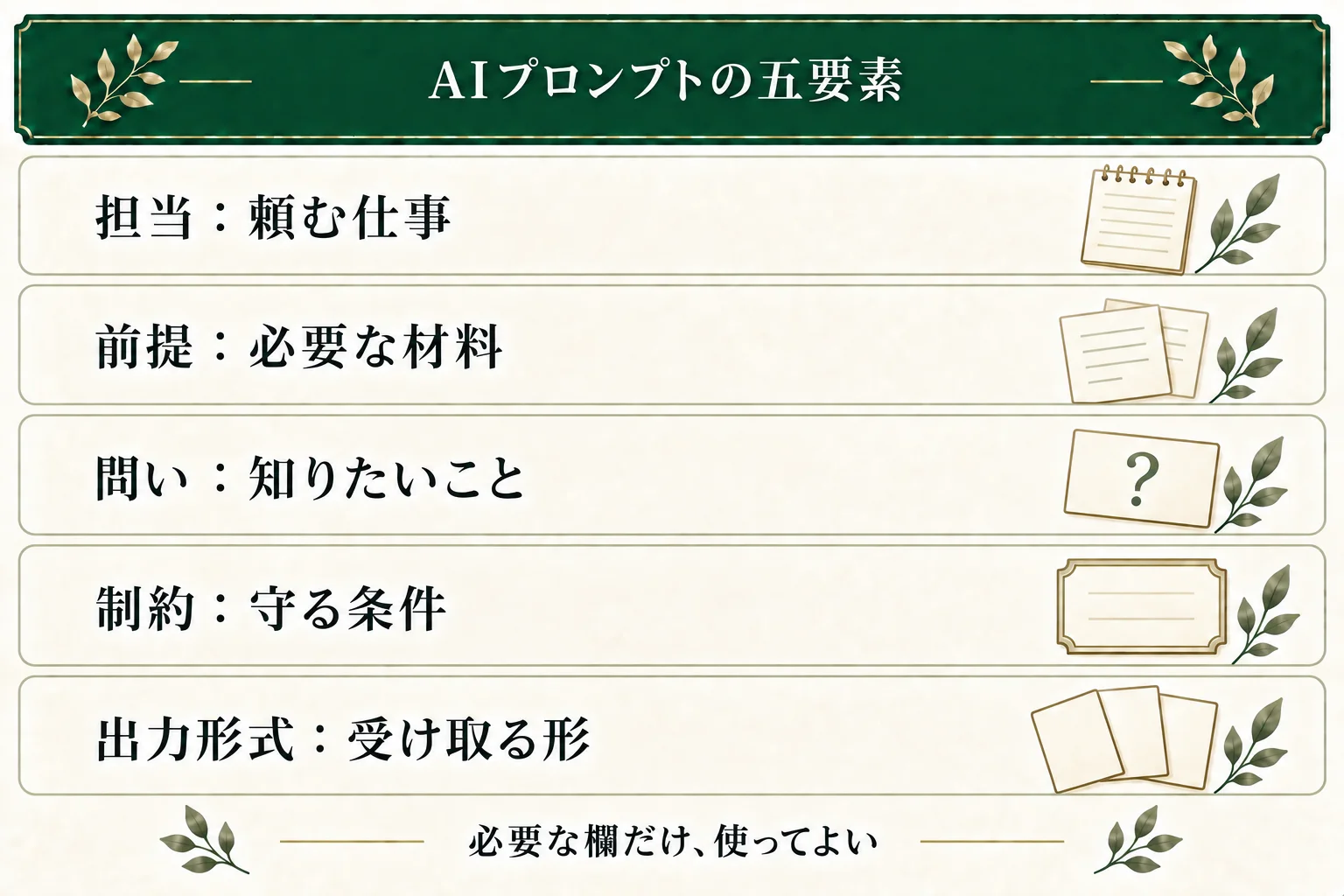 五要素は、担当＝頼む仕事、前提＝必要な材料、問い＝知りたいこと、制約＝守る条件、出力形式＝受け取る形。すべての依頼に五欄が必須という意味ではない。