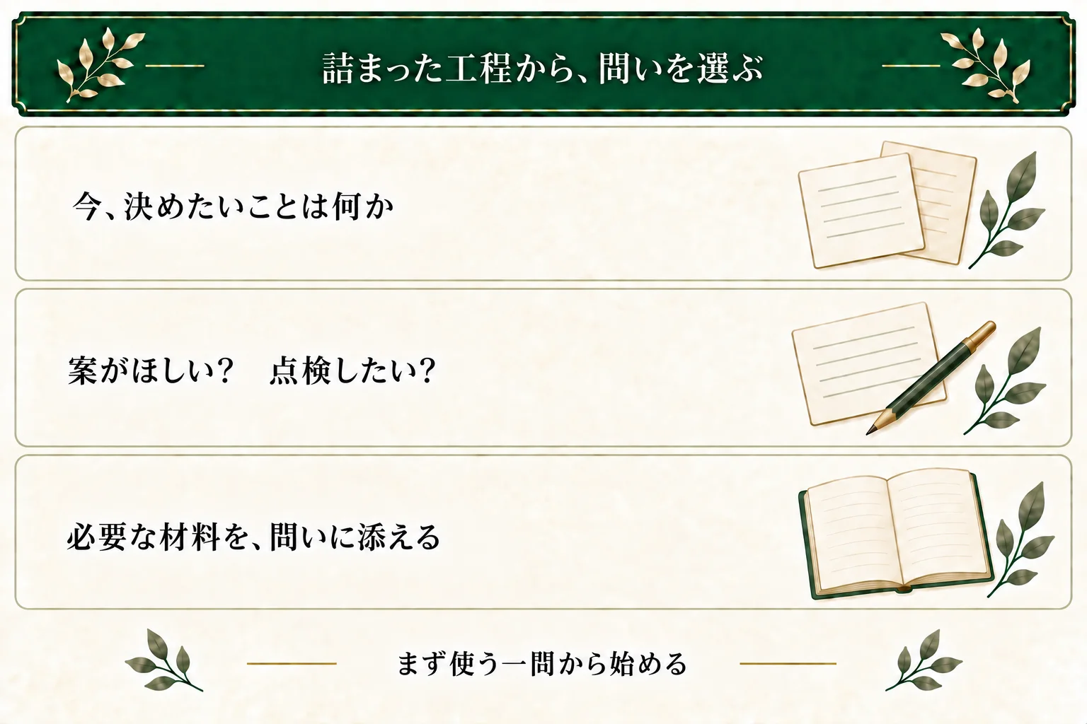 候補がほしいときと、今ある材料を点検したいときでは頼む作業が違う。今止まっている工程から問いを選び、必要な材料を添える。