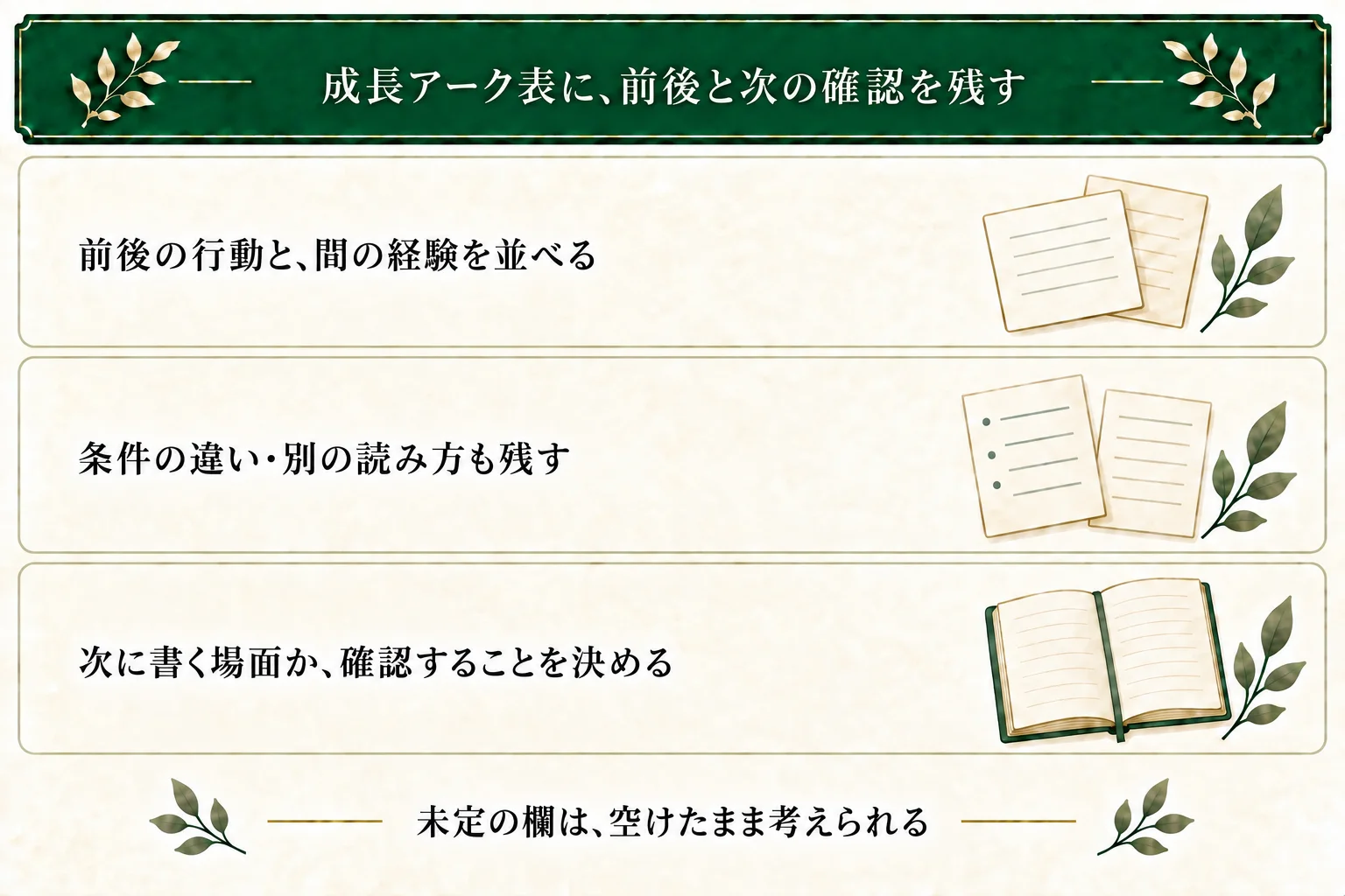 成長アーク表では、前後の行動、間の経験と結果、条件の違いや別の読み方を並べる。信念を保つ話や未定の欄も扱える。次に書く場面または確かめることを残す。