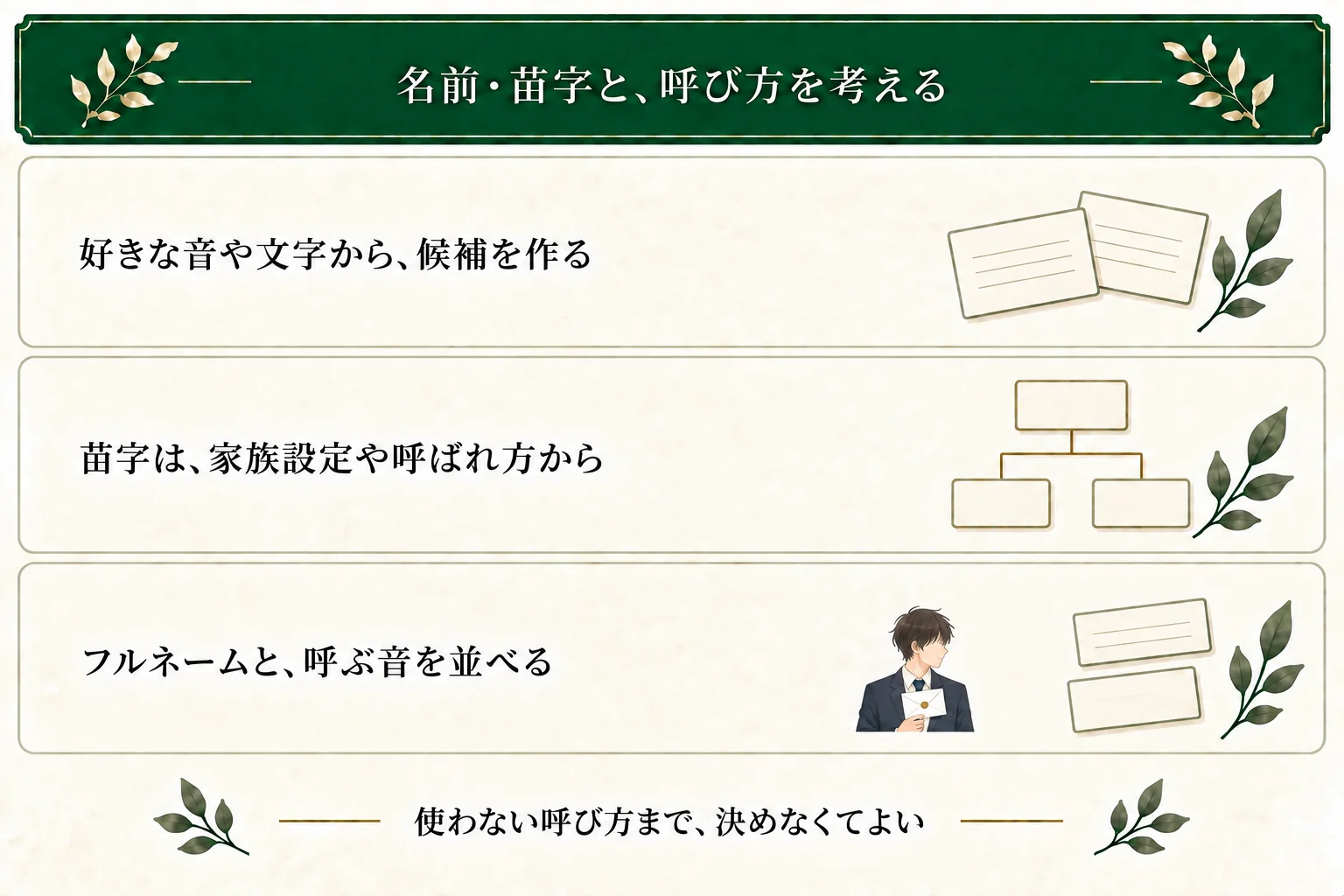 名前の候補は好きな音や文字から作れる。苗字は家族設定と普段の呼ばれ方に合わせ、フルネームと実際に呼ぶ音を並べる。