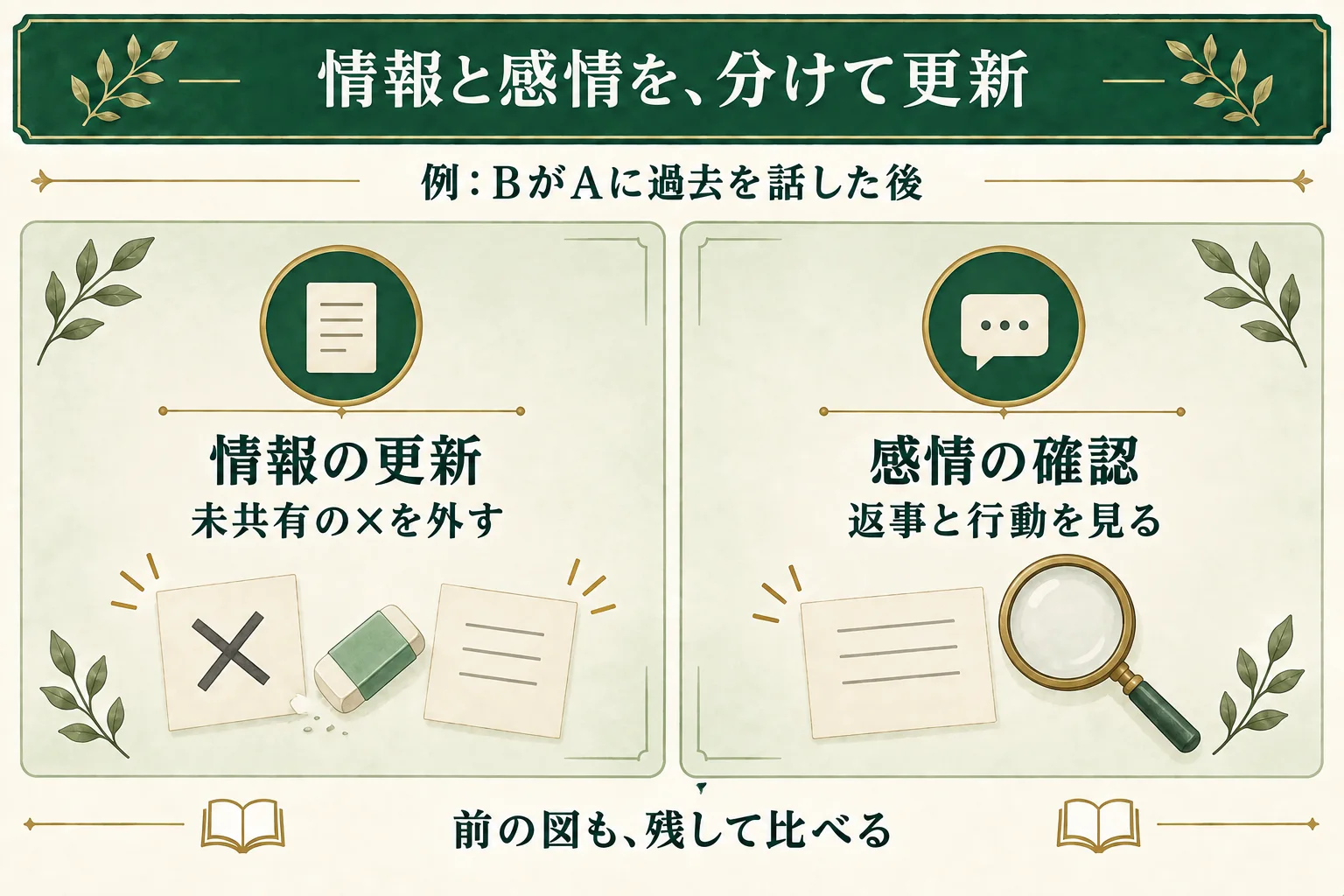 BがAに過去を話したら、その話題の未共有マークを外す。感情の線は自動で信頼に変えず、返事と行動を見て確かめる。前の図も残して比べる。
