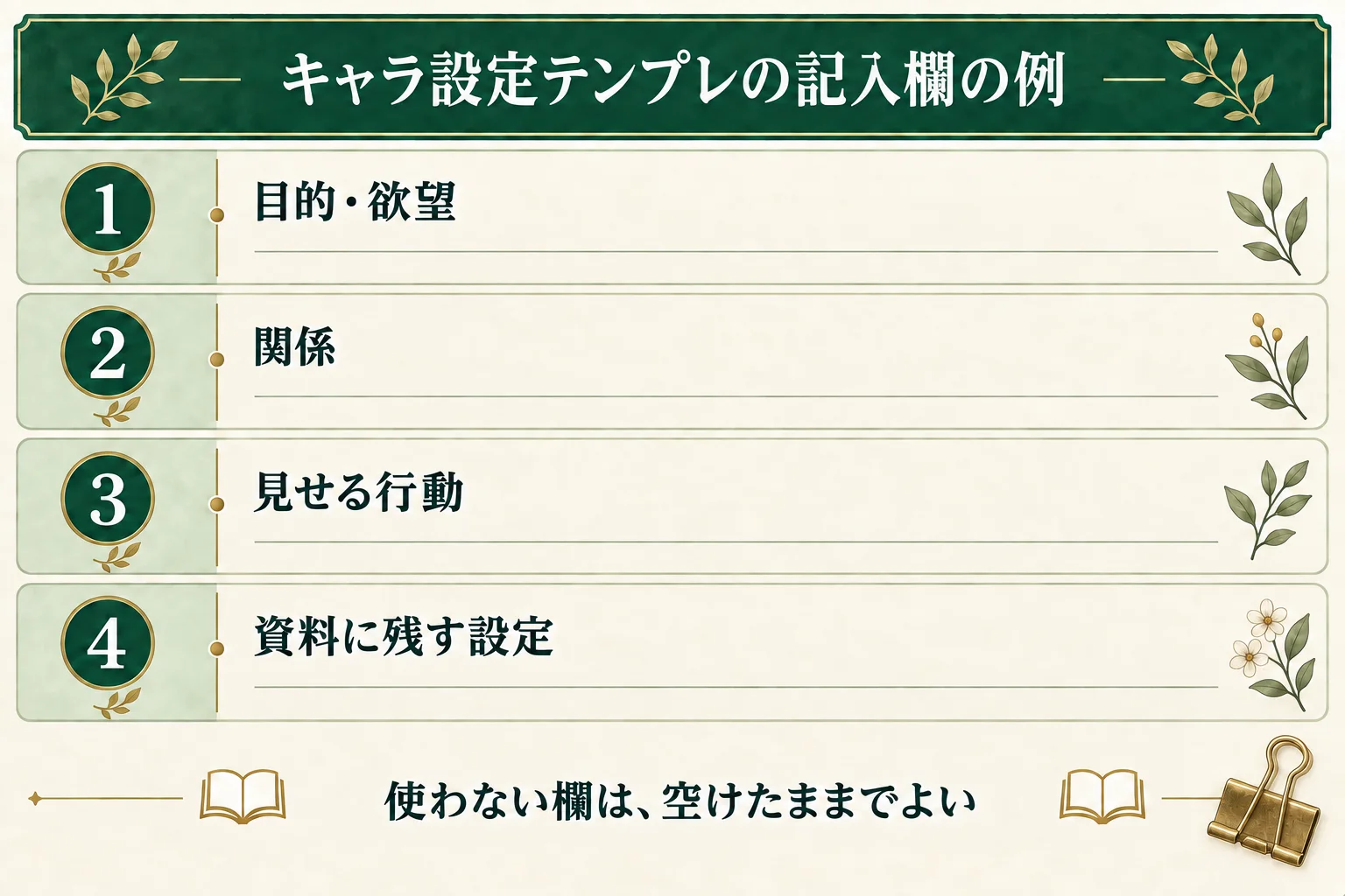 キャラクター設定テンプレートで選ぶ欄の例は、目的・欲望、関係、見せる行動、資料に残す設定。使わない欄は空けたままでよい。