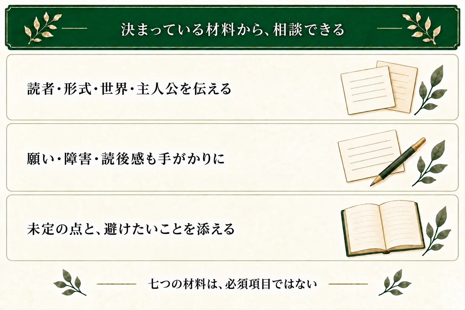 読者、形式、世界、主人公、願い、障害、読後感の7材料は整理の手がかり。決まっていることだけを使い、未定の点や避けたいことを添える。