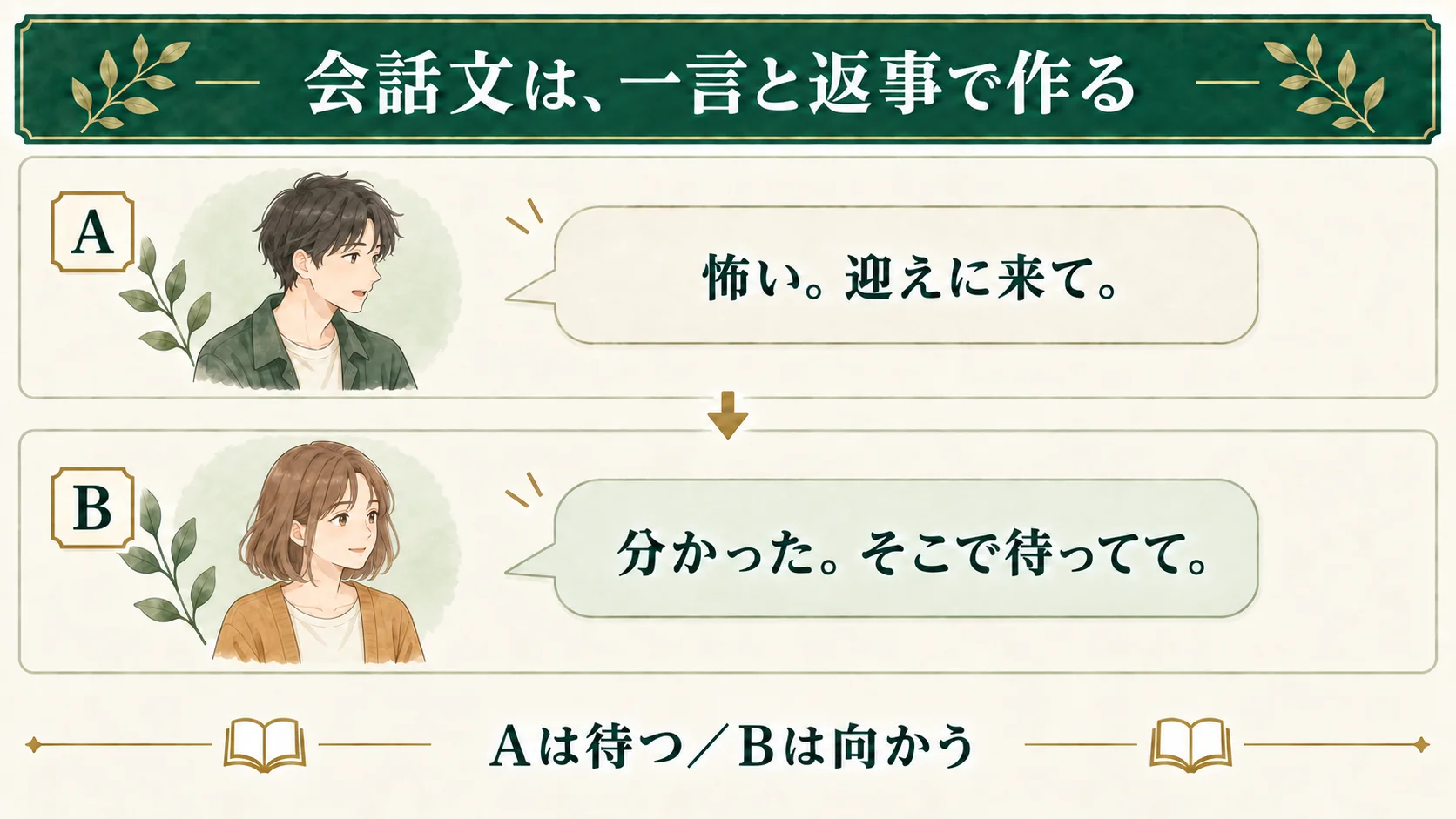 一往復の会話例。Aが「怖い。迎えに来て」と頼み、Bが「分かった。そこで待ってて」と返す。返事を受けてAは待ち、Bは向かう。
