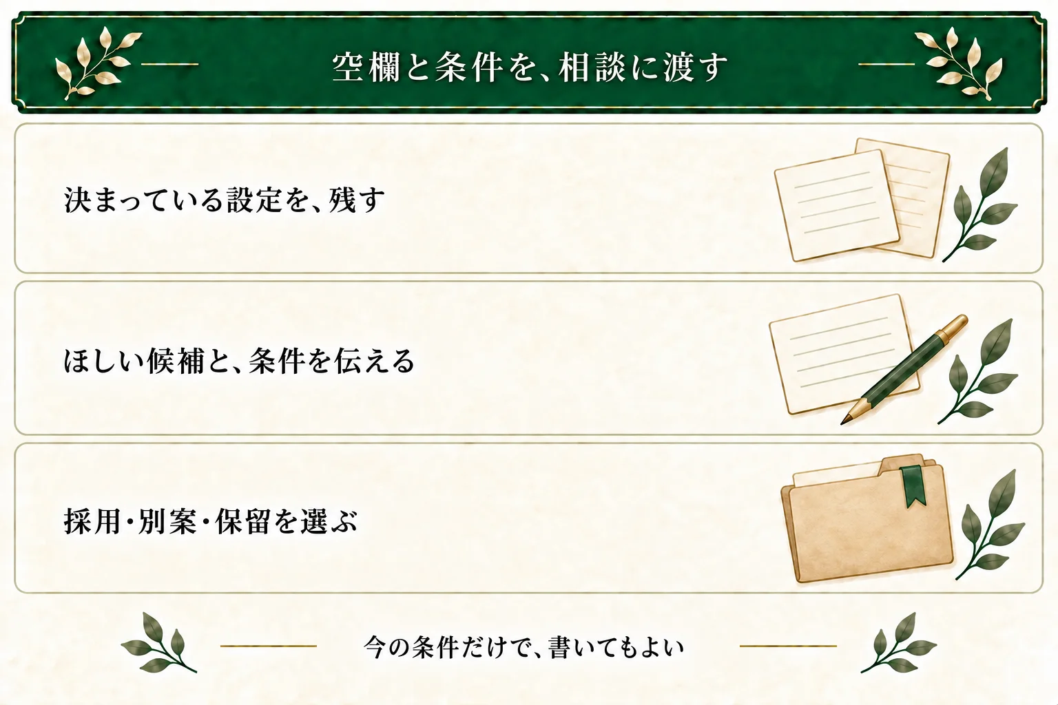 AIに既存の設定、候補がほしい欄、残したい条件を渡す。追加案を分け、採用・別案・保留や、今の条件で書く判断を選ぶ。