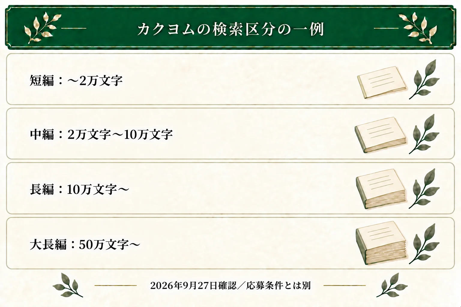 2026年9月27日に確認したカクヨムの検索表示は短編2万文字まで、中編2万文字から10万文字、長編10万文字から、大長編50万文字から。応募条件とは別の区分。