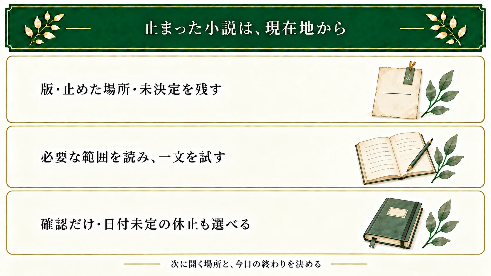 小説が書けなくなったときは版、停止地点、未決定を残す。必要な範囲を読み一文を試すか、確認だけにするか、日付未定の休止を選ぶ。次に開く場所と今日の終わりを決める。