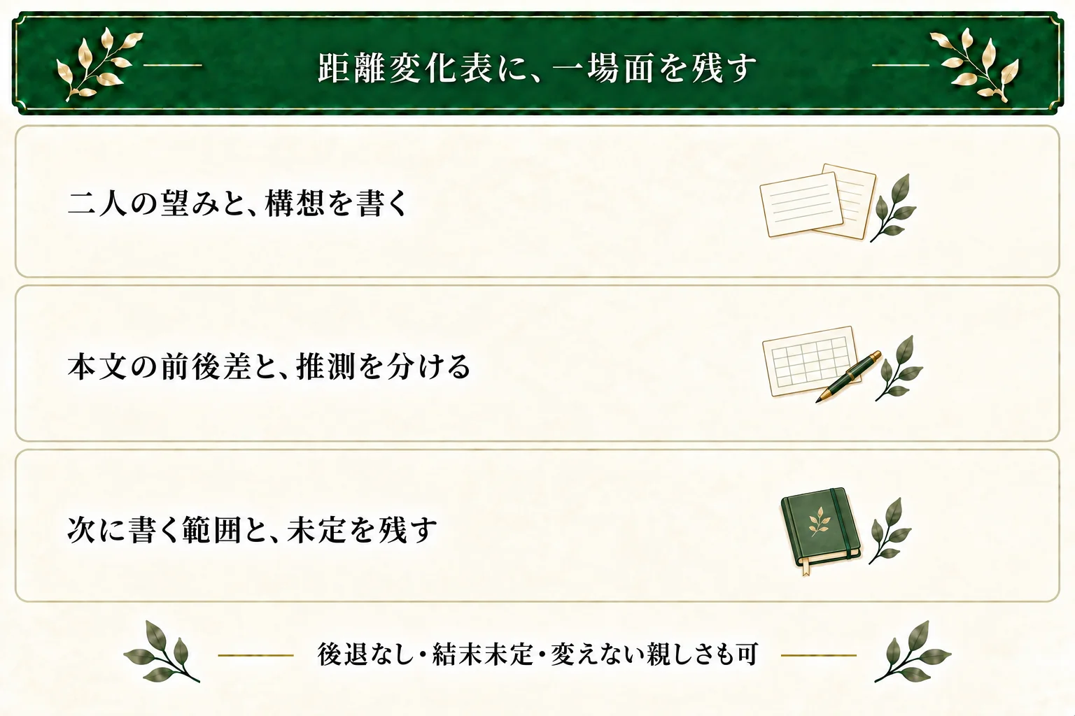 二人の距離変化表に二人の望みと構想を書き、本文で分かる前後差と推測を区別する。次の範囲と未定を残し、後退なし・結末未定・変えない親しさも保存できる。