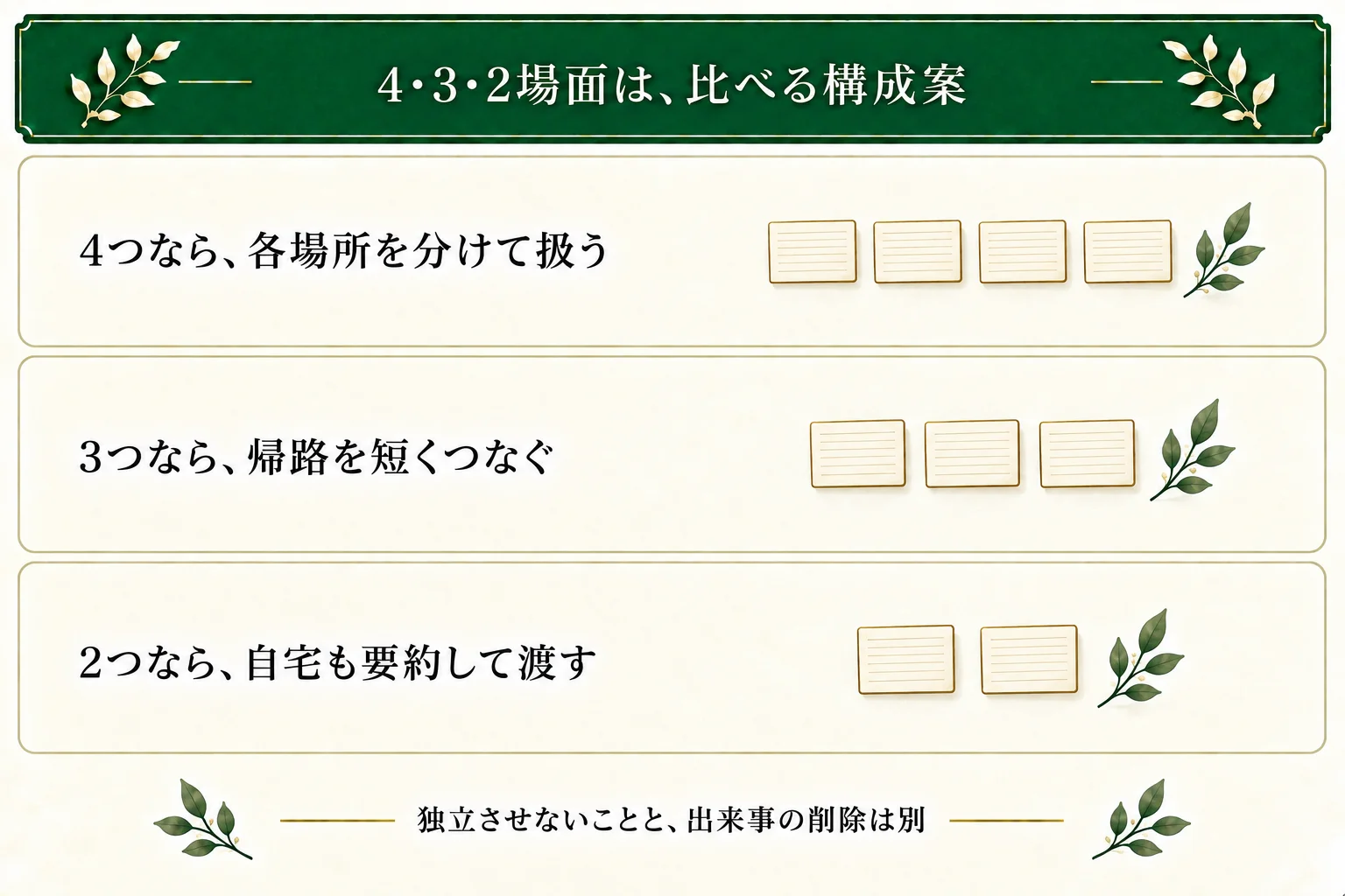 駅・帰路・自宅・翌朝教室の四つを独立させる案、帰路を短くつなぐ三つの案、自宅も要約する二つの案を比べる。独立した場面を減らしても出来事を消すとは限らず、改稿本文は未作成。