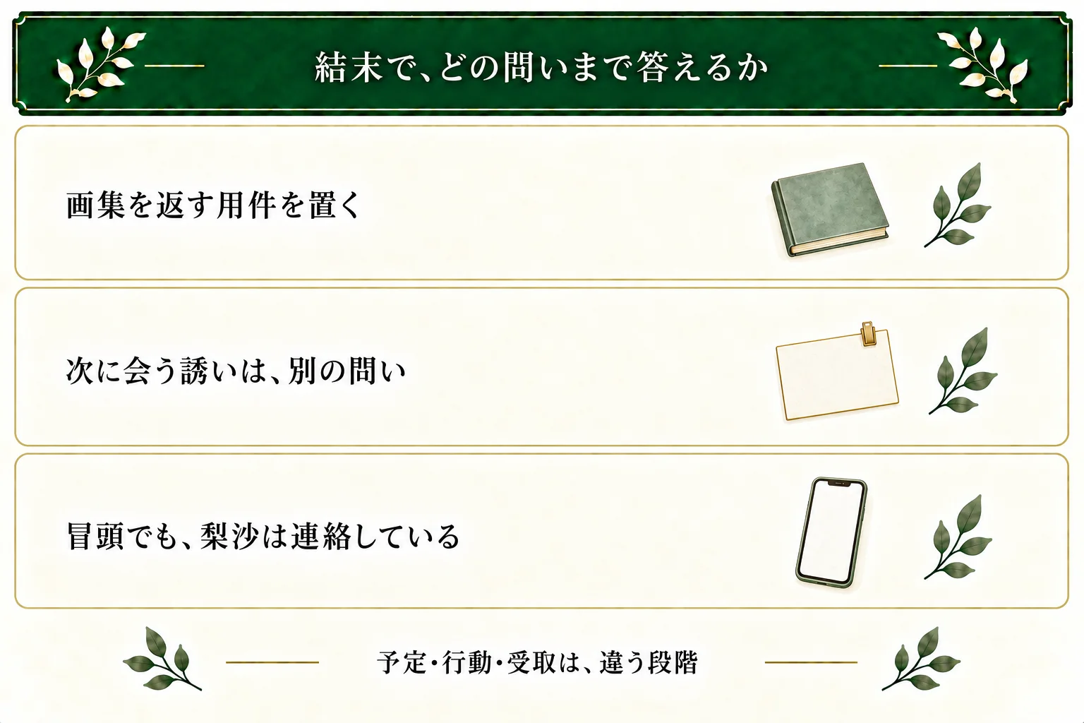 借りた画集を本人へ返す用件と、次に会う誘いへの返事を別の問いとして扱う。梨沙は冒頭でも自分から連絡しており、初めて行動したという対比にはしない。