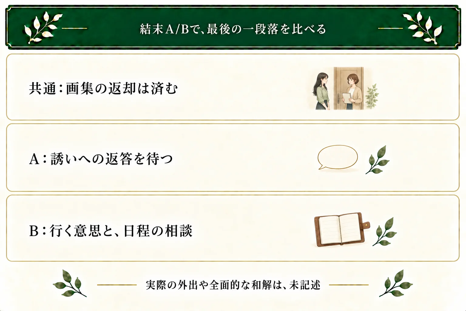 A/B共通で真央は画集を受け取る。最後の一段落が、Aは誘いへの返答待ち、Bは行く意思と日程相談の開始になる。実際の外出や全面的な和解はまだ書かない。