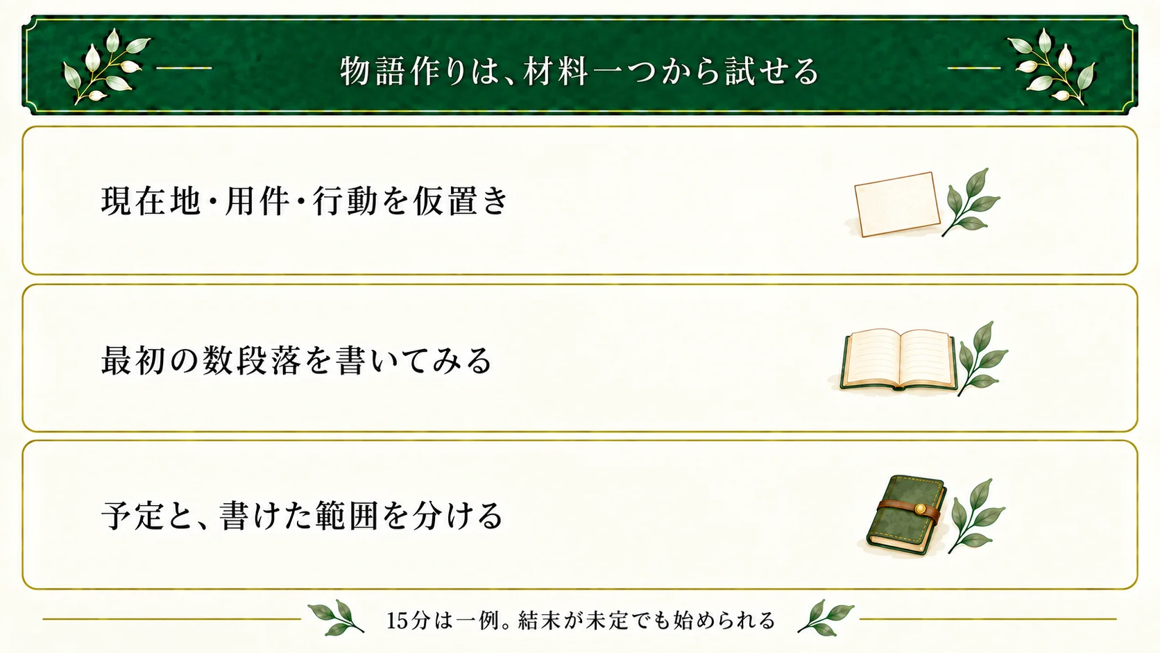 手元の材料から、現在地・今日の用件・小さな行動を仮置きし、最初の数段落を試す。15分は配分例で、設計案と本文の到達点を分けて保存する。
