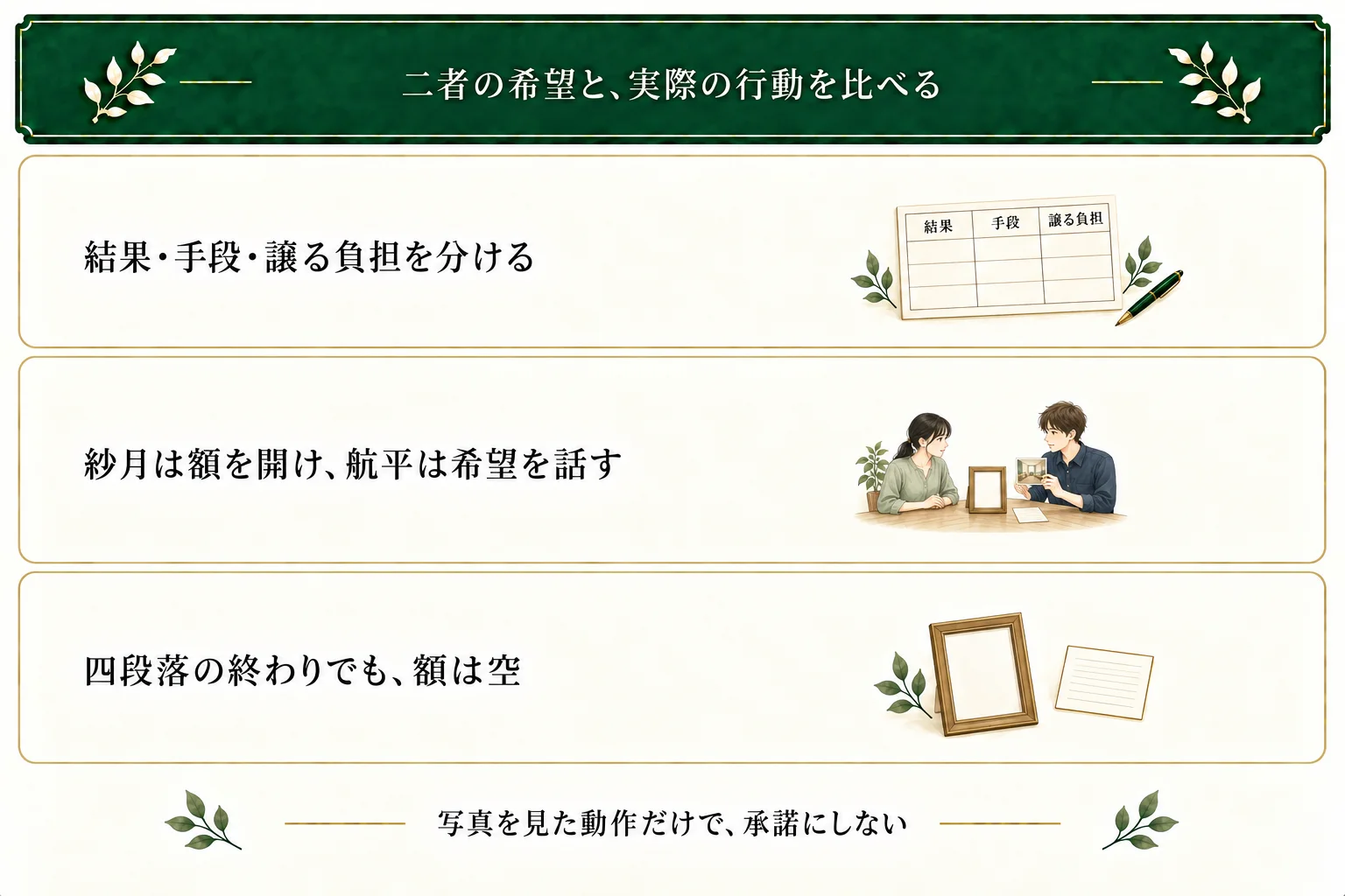 二者の結果・手段・譲る負担を比べる。四段落では紗月が額の留め具を外し、航平が写真の希望を述べる。額は空のままで採用や交替は未決。