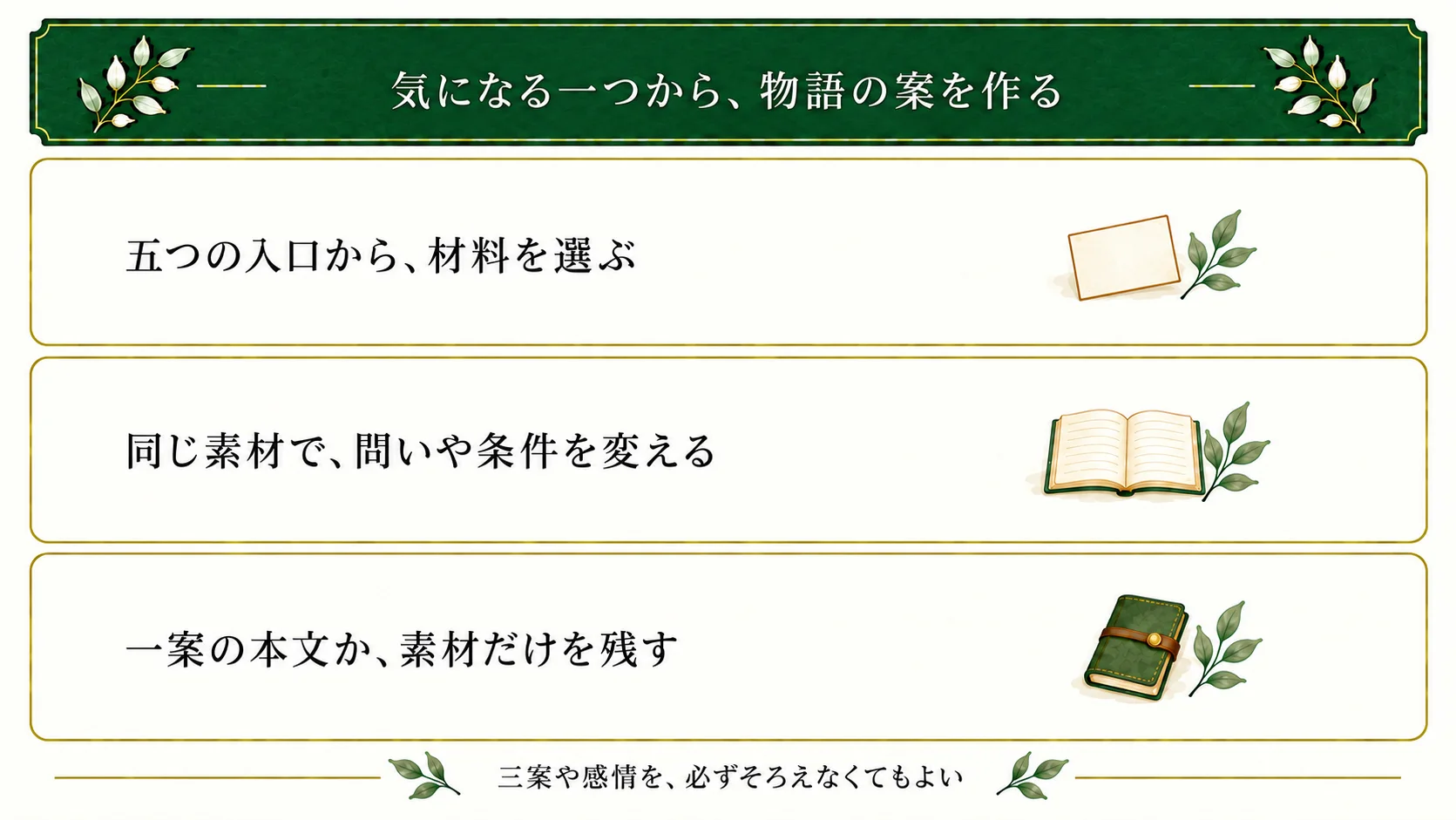 物語のアイデアを作る流れ。日常の五つの入口から材料を一つ選び、同じ素材のまま問いや条件を変える。一案の本文か素材だけを残せばよく、三案や狙う感情は必須ではない。