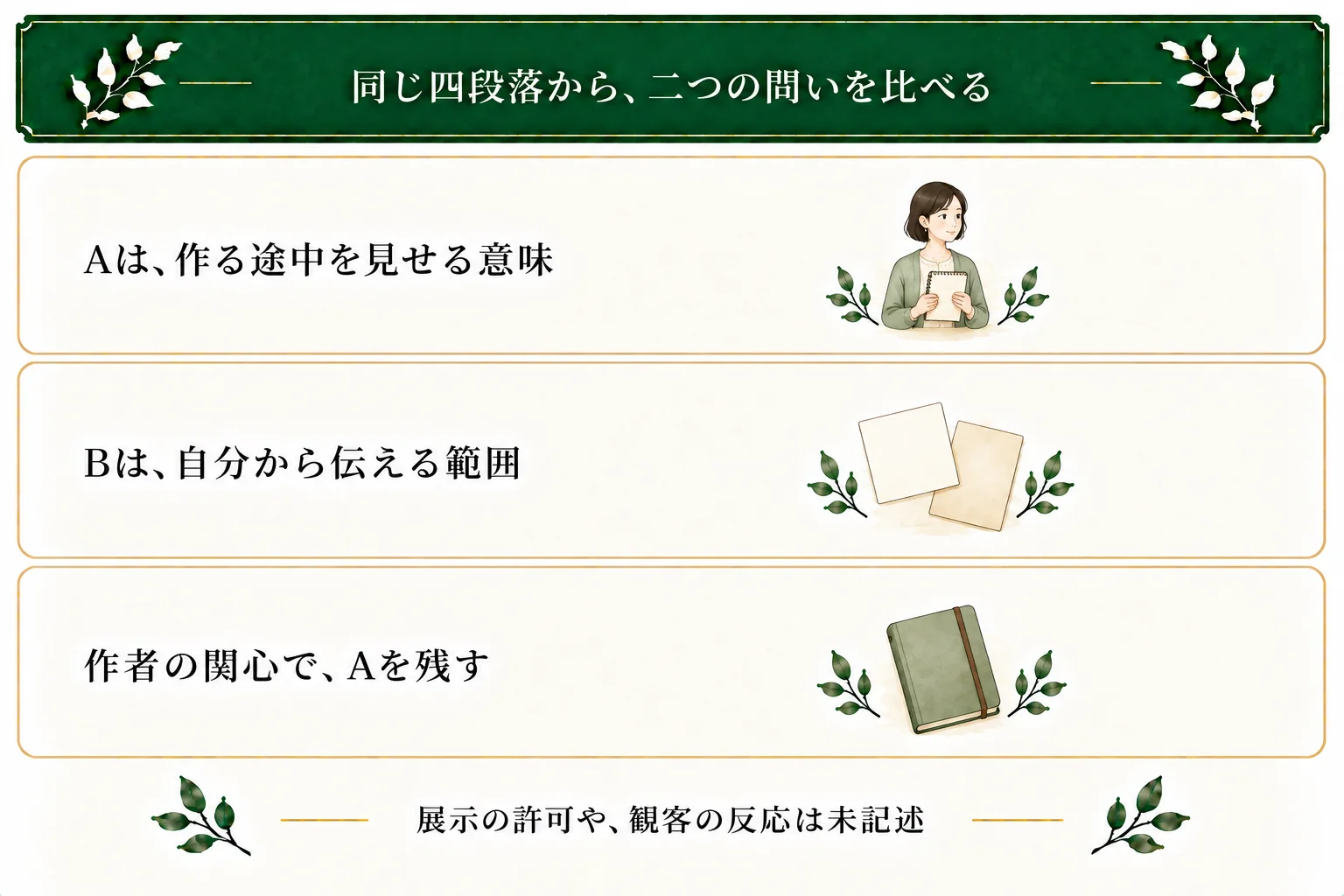 習作ノートの四段落から、作る途中を見せる意味という問いAと、自分から伝える範囲という問いBを比較。作者は試行の跡に注目してAを選び、Bも別の解釈として残す。展示の許可や観客の反応は未記述。