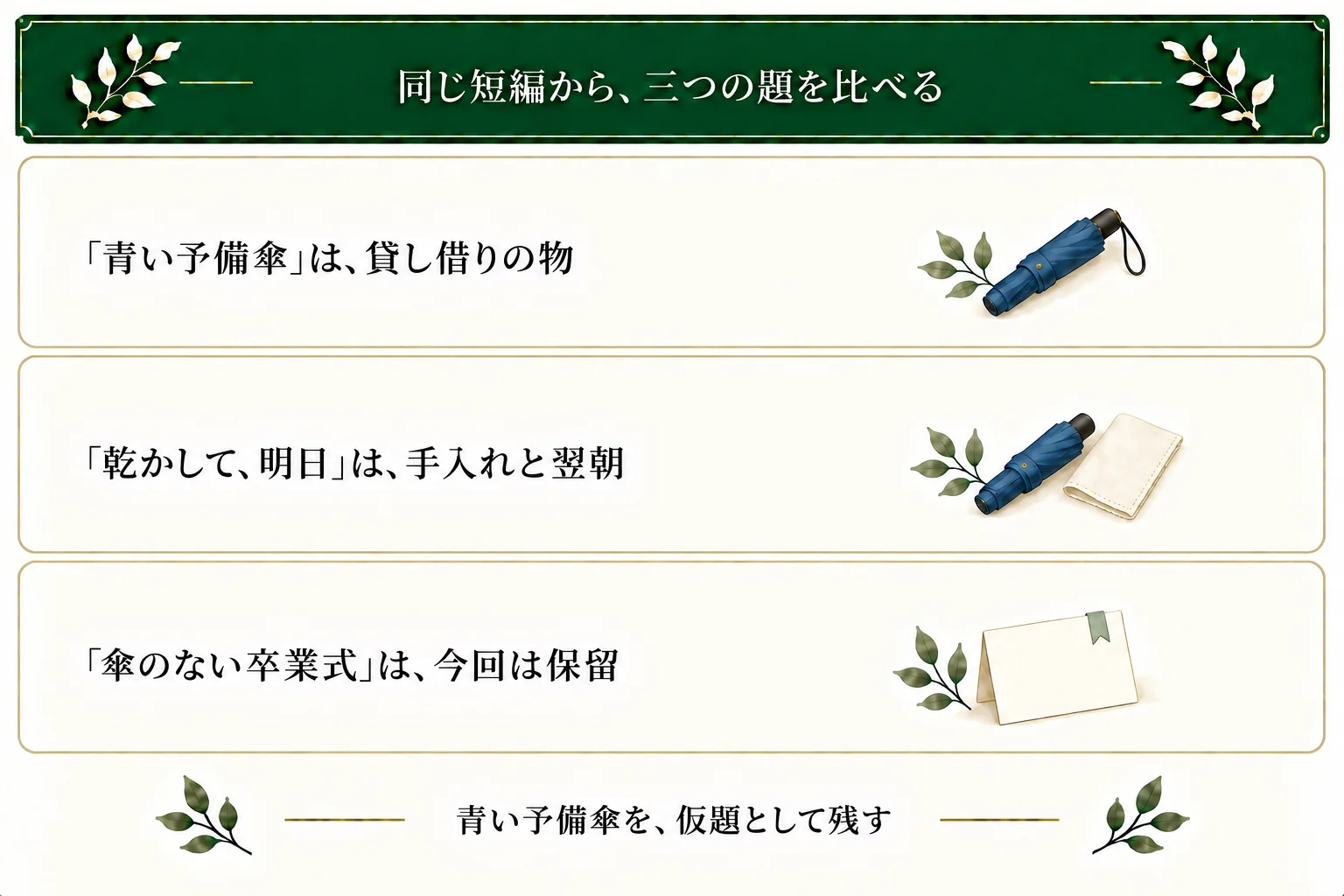 青い予備傘は貸し借りの中心の物、乾かして、明日は手入れと翌朝の返却に対応。傘のない卒業式は卒業が本文になく比喩の意図も未設定なので今回は保留。青い予備傘を仮題として残す。