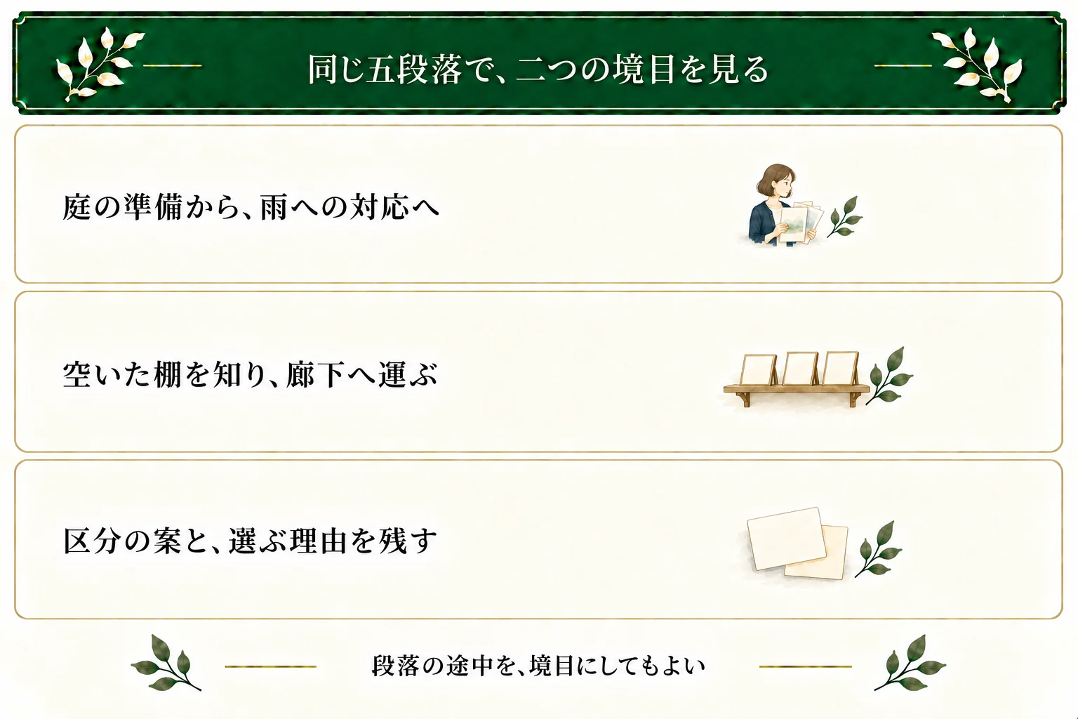雨の展示台の五段落を読む。庭で準備したところに雨が降り、廊下の棚を知って絵を運ぶ。区分の案と理由を残す。